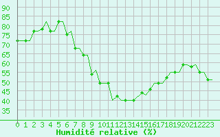 Courbe de l'humidit relative pour Cairo Airport