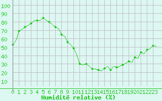 Courbe de l'humidit relative pour London / Heathrow (UK)