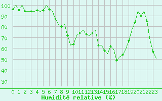 Courbe de l'humidit relative pour Reus (Esp)