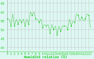 Courbe de l'humidit relative pour San Sebastian (Esp)