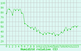 Courbe de l'humidit relative pour Duesseldorf