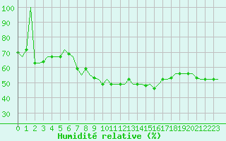 Courbe de l'humidit relative pour Gnes (It)