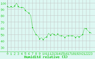 Courbe de l'humidit relative pour Kristiansand / Kjevik