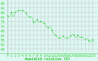 Courbe de l'humidit relative pour Schaffen (Be)