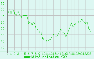 Courbe de l'humidit relative pour Svolvaer / Helle
