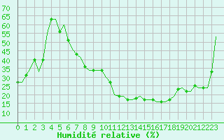 Courbe de l'humidit relative pour Milan (It)