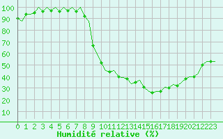 Courbe de l'humidit relative pour Madrid / Barajas (Esp)