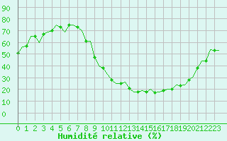 Courbe de l'humidit relative pour Madrid / Barajas (Esp)