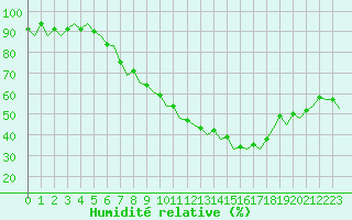 Courbe de l'humidit relative pour Bonn (All)