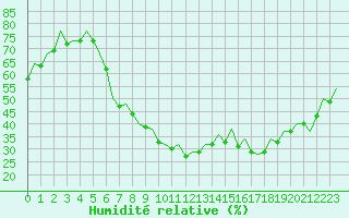 Courbe de l'humidit relative pour Frankfort (All)