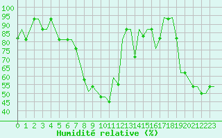 Courbe de l'humidit relative pour Zadar / Zemunik