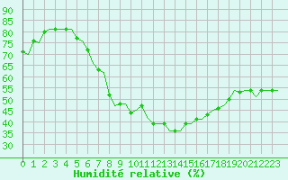 Courbe de l'humidit relative pour Holzdorf