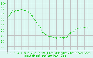 Courbe de l'humidit relative pour Beauvechain (Be)