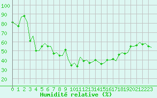 Courbe de l'humidit relative pour Bologna / Borgo Panigale