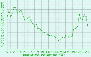 Courbe de l'humidit relative pour Milan (It)