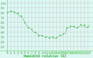 Courbe de l'humidit relative pour Mikkeli