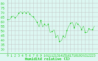 Courbe de l'humidit relative pour Vlissingen