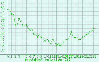 Courbe de l'humidit relative pour Thessaloniki Airport
