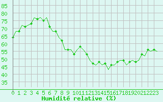 Courbe de l'humidit relative pour Frankfort (All)