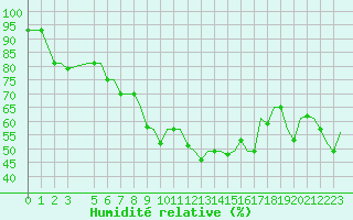 Courbe de l'humidit relative pour Milan (It)