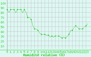 Courbe de l'humidit relative pour Gyumri Shirak Airport