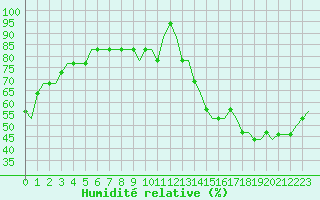 Courbe de l'humidit relative pour London City Airport