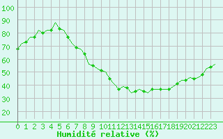 Courbe de l'humidit relative pour Beauvechain (Be)