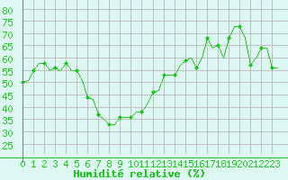 Courbe de l'humidit relative pour Roma Fiumicino