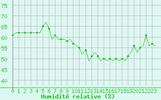 Courbe de l'humidit relative pour Frankfort (All)
