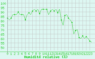 Courbe de l'humidit relative pour Svolvaer / Helle