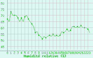 Courbe de l'humidit relative pour Floro