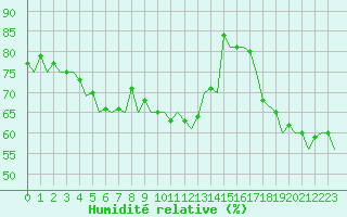 Courbe de l'humidit relative pour Rost Flyplass