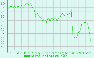 Courbe de l'humidit relative pour Reggio Calabria