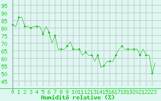 Courbe de l'humidit relative pour Gnes (It)