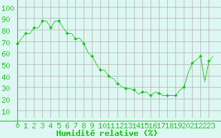 Courbe de l'humidit relative pour Monchengladbach