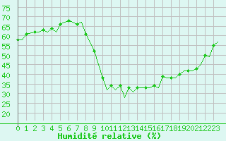 Courbe de l'humidit relative pour Hahn