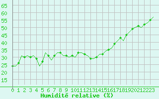 Courbe de l'humidit relative pour Luxembourg (Lux)