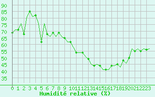 Courbe de l'humidit relative pour Reus (Esp)