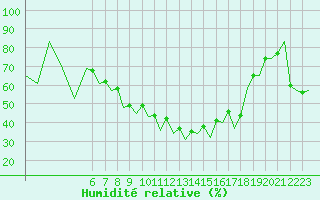 Courbe de l'humidit relative pour Reus (Esp)