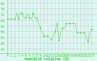 Courbe de l'humidit relative pour Syros Airport