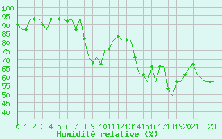 Courbe de l'humidit relative pour Andravida Airport