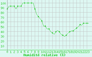Courbe de l'humidit relative pour Stockholm/Skavsta