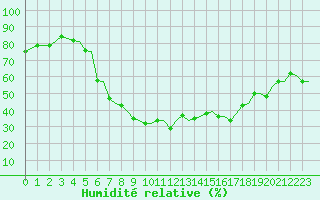 Courbe de l'humidit relative pour Stavanger / Sola