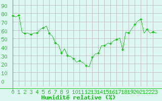 Courbe de l'humidit relative pour Gerona (Esp)