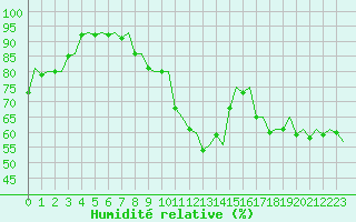 Courbe de l'humidit relative pour Trondheim / Vaernes