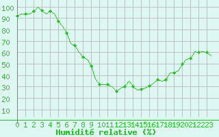 Courbe de l'humidit relative pour Holzdorf