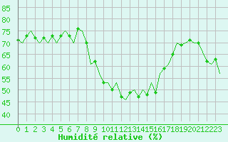 Courbe de l'humidit relative pour Jersey (UK)
