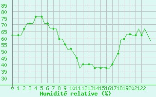 Courbe de l'humidit relative pour Tbilisi