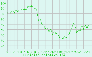 Courbe de l'humidit relative pour Logrono (Esp)