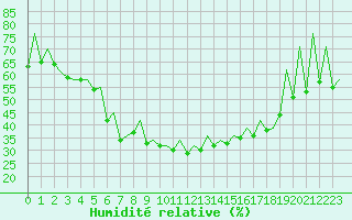Courbe de l'humidit relative pour Helsinki-Vantaa